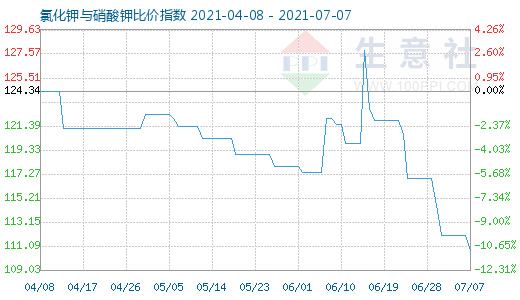 7月7日氯化鉀與硝酸鉀比價指數(shù)圖