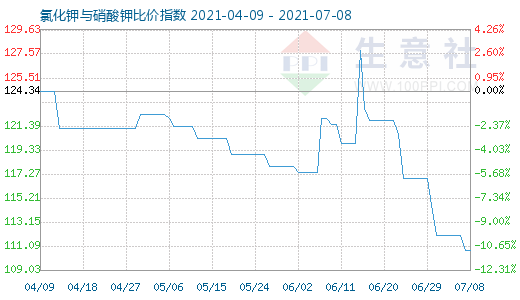 7月8日氯化鉀與硝酸鉀比價指數(shù)圖