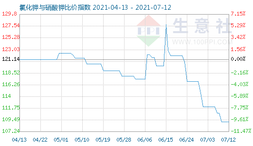 7月12日氯化鉀與硝酸鉀比價指數(shù)圖