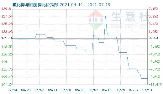 7月13日氯化鉀與硝酸鉀比價指數(shù)圖