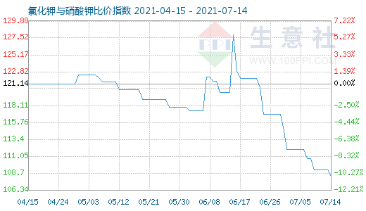 7月14日氯化鉀與硝酸鉀比價(jià)指數(shù)圖