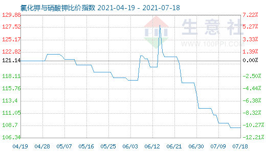 7月18日氯化鉀與硝酸鉀比價(jià)指數(shù)圖