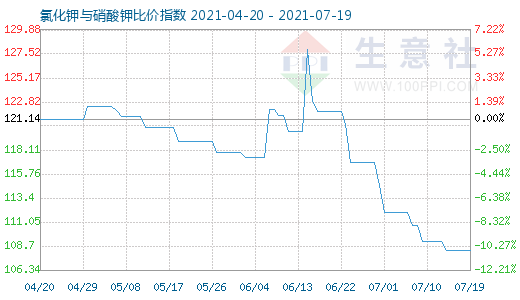 7月19日氯化鉀與硝酸鉀比價指數(shù)圖