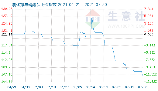 7月20日氯化鉀與硝酸鉀比價指數(shù)圖