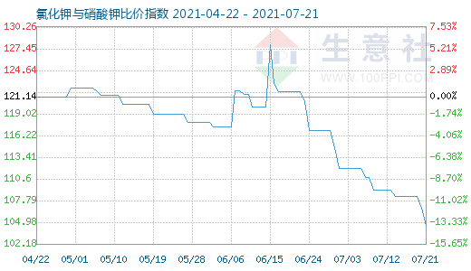 7月21日氯化鉀與硝酸鉀比價(jià)指數(shù)圖