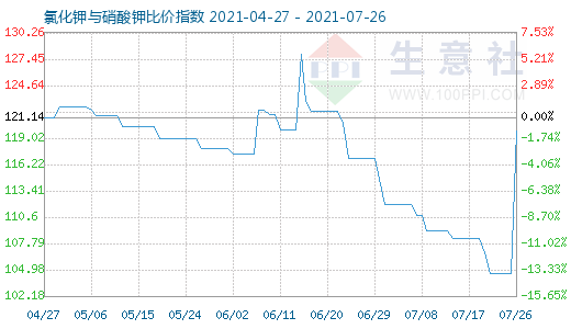 7月26日氯化鉀與硝酸鉀比價(jià)指數(shù)圖