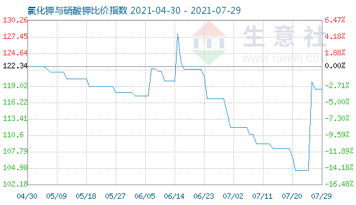 7月29日氯化鉀與硝酸鉀比價(jià)指數(shù)圖