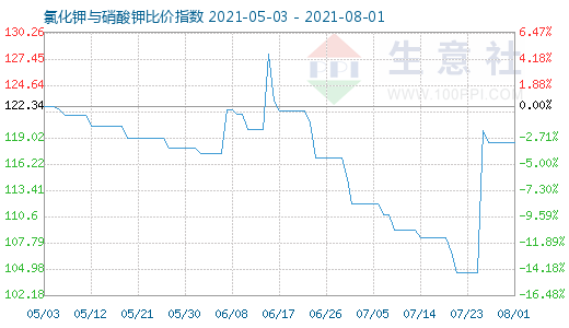 8月1日氯化鉀與硝酸鉀比價(jià)指數(shù)圖