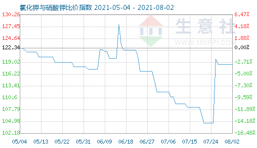 8月2日氯化鉀與硝酸鉀比價(jià)指數(shù)圖