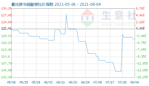 8月4日氯化鉀與硝酸鉀比價指數(shù)圖