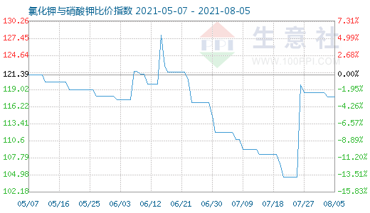 8月5日氯化鉀與硝酸鉀比價指數(shù)圖