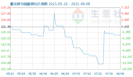 8月8日氯化鉀與硝酸鉀比價指數(shù)圖