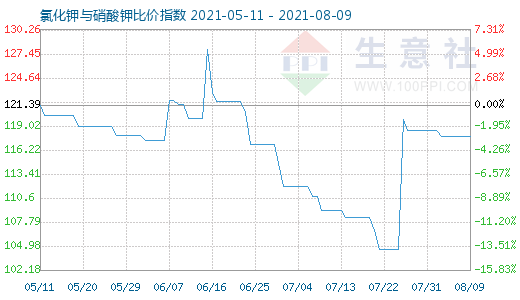 8月9日氯化鉀與硝酸鉀比價(jià)指數(shù)圖