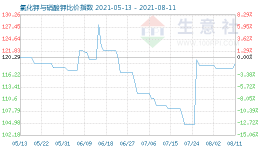 8月11日氯化鉀與硝酸鉀比價(jià)指數(shù)圖