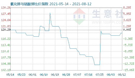 8月12日氯化鉀與硝酸鉀比價指數(shù)圖