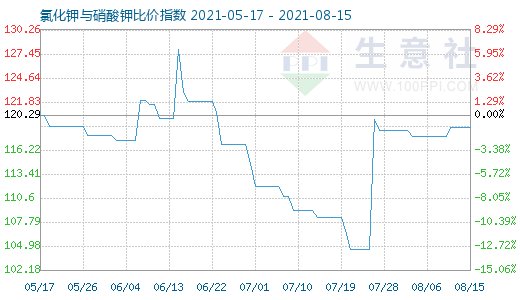 8月15日氯化鉀與硝酸鉀比價(jià)指數(shù)圖