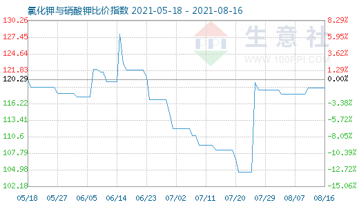 8月16日氯化鉀與硝酸鉀比價指數(shù)圖