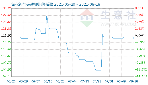 8月18日氯化鉀與硝酸鉀比價指數(shù)圖