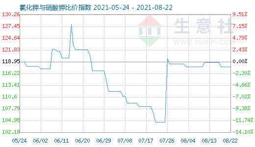 8月22日氯化鉀與硝酸鉀比價指數(shù)圖