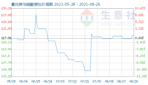 8月26日氯化鉀與硝酸鉀比價指數(shù)圖