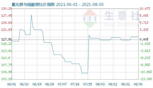 8月30日氯化鉀與硝酸鉀比價(jià)指數(shù)圖