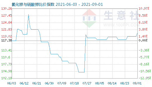 9月1日氯化鉀與硝酸鉀比價(jià)指數(shù)圖