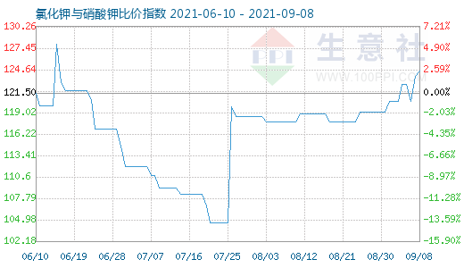 9月8日氯化鉀與硝酸鉀比價指數(shù)圖