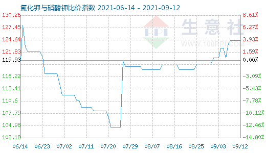 9月12日氯化鉀與硝酸鉀比價(jià)指數(shù)圖