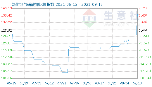 9月13日氯化鉀與硝酸鉀比價指數(shù)圖