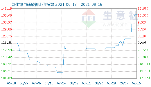 9月16日氯化鉀與硝酸鉀比價(jià)指數(shù)圖