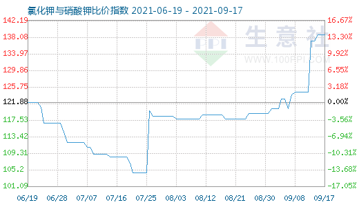 9月17日氯化鉀與硝酸鉀比價(jià)指數(shù)圖