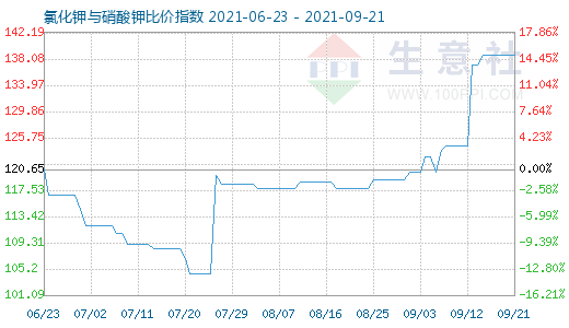 9月21日氯化鉀與硝酸鉀比價(jià)指數(shù)圖