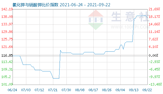 9月22日氯化鉀與硝酸鉀比價(jià)指數(shù)圖