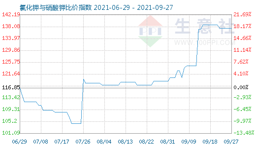 9月27日氯化鉀與硝酸鉀比價(jià)指數(shù)圖