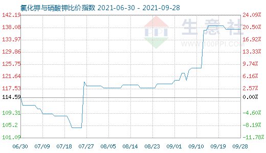 9月28日氯化鉀與硝酸鉀比價指數(shù)圖