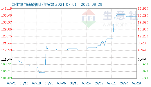 9月29日氯化鉀與硝酸鉀比價(jià)指數(shù)圖