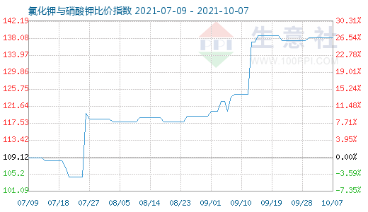 10月7日氯化鉀與硝酸鉀比價指數(shù)圖