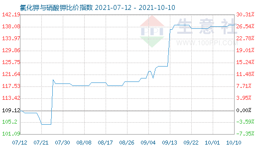 10月10日氯化鉀與硝酸鉀比價(jià)指數(shù)圖