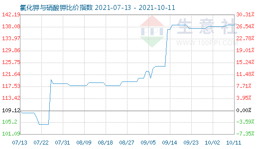 10月11日氯化鉀與硝酸鉀比價(jià)指數(shù)圖