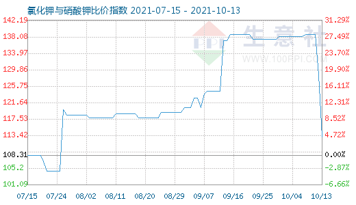 10月13日氯化鉀與硝酸鉀比價指數(shù)圖