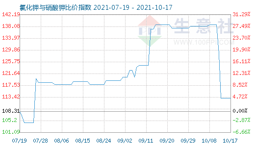 10月17日氯化鉀與硝酸鉀比價指數(shù)圖