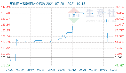 10月18日氯化鉀與硝酸鉀比價指數(shù)圖