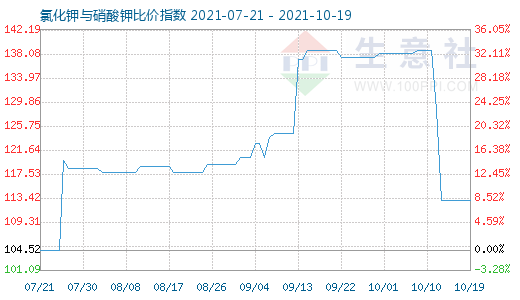 10月19日氯化鉀與硝酸鉀比價指數(shù)圖