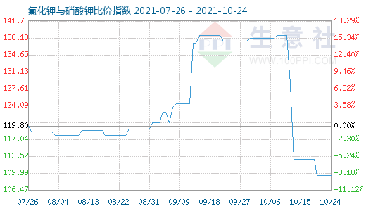 10月24日氯化鉀與硝酸鉀比價指數(shù)圖