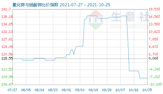 10月25日氯化鉀與硝酸鉀比價(jià)指數(shù)圖