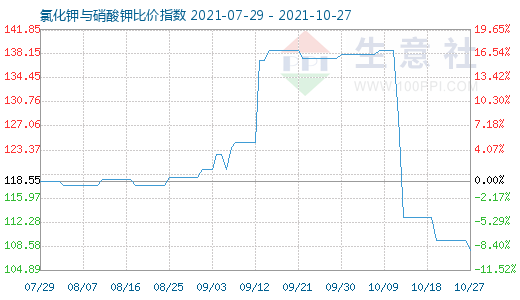 10月27日氯化鉀與硝酸鉀比價(jià)指數(shù)圖