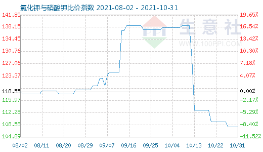 10月31日氯化鉀與硝酸鉀比價(jià)指數(shù)圖