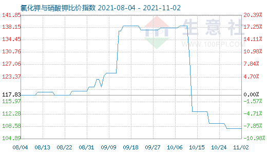 11月2日氯化鉀與硝酸鉀比價指數(shù)圖