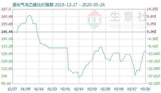 3月26日液化氣與乙烯比價指數(shù)圖