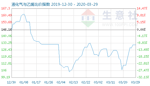 3月29日液化氣與乙烯比價(jià)指數(shù)圖